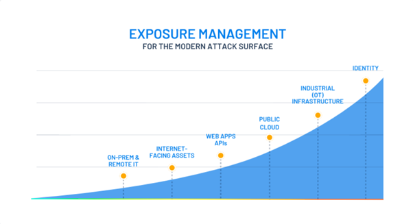 Introducing Tenable One, the next step in exposure management ...