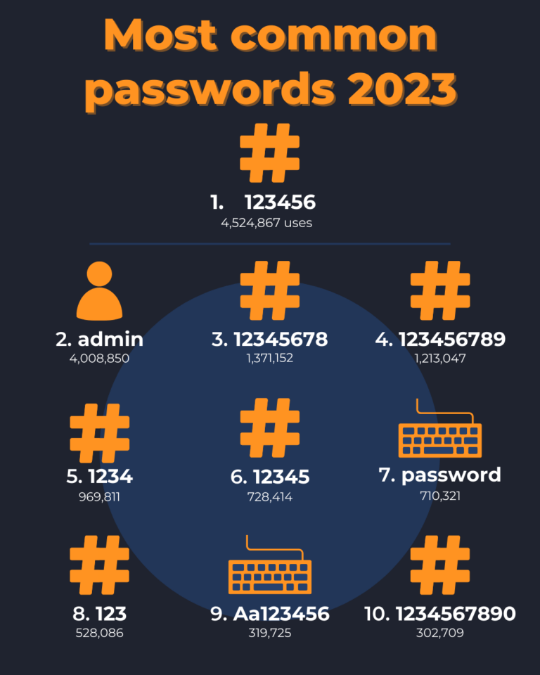 The Most Common Passwords Of 2023 | OmniCyber Security